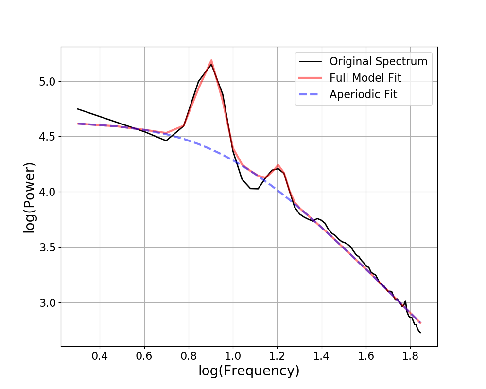 ../_images/sphx_glr_plot_05-AperiodicFitting_001.png