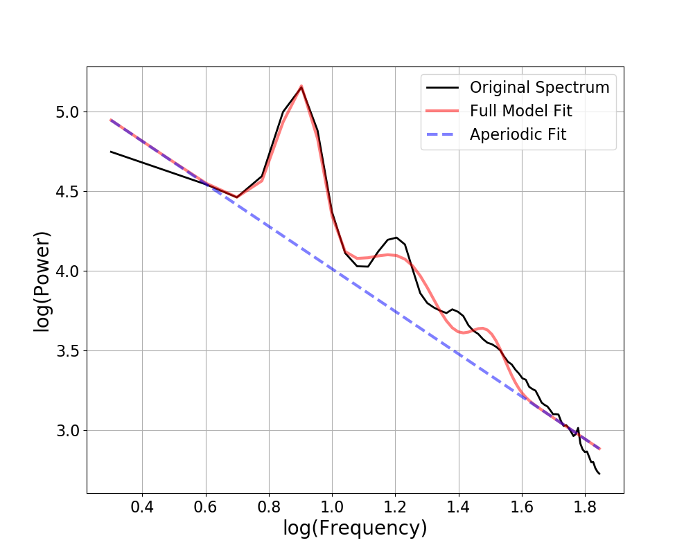 ../_images/sphx_glr_plot_05-AperiodicFitting_002.png