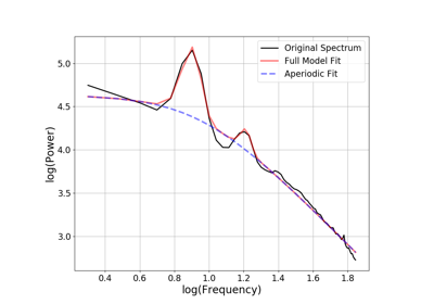 ../_images/sphx_glr_plot_05-AperiodicFitting_thumb.png