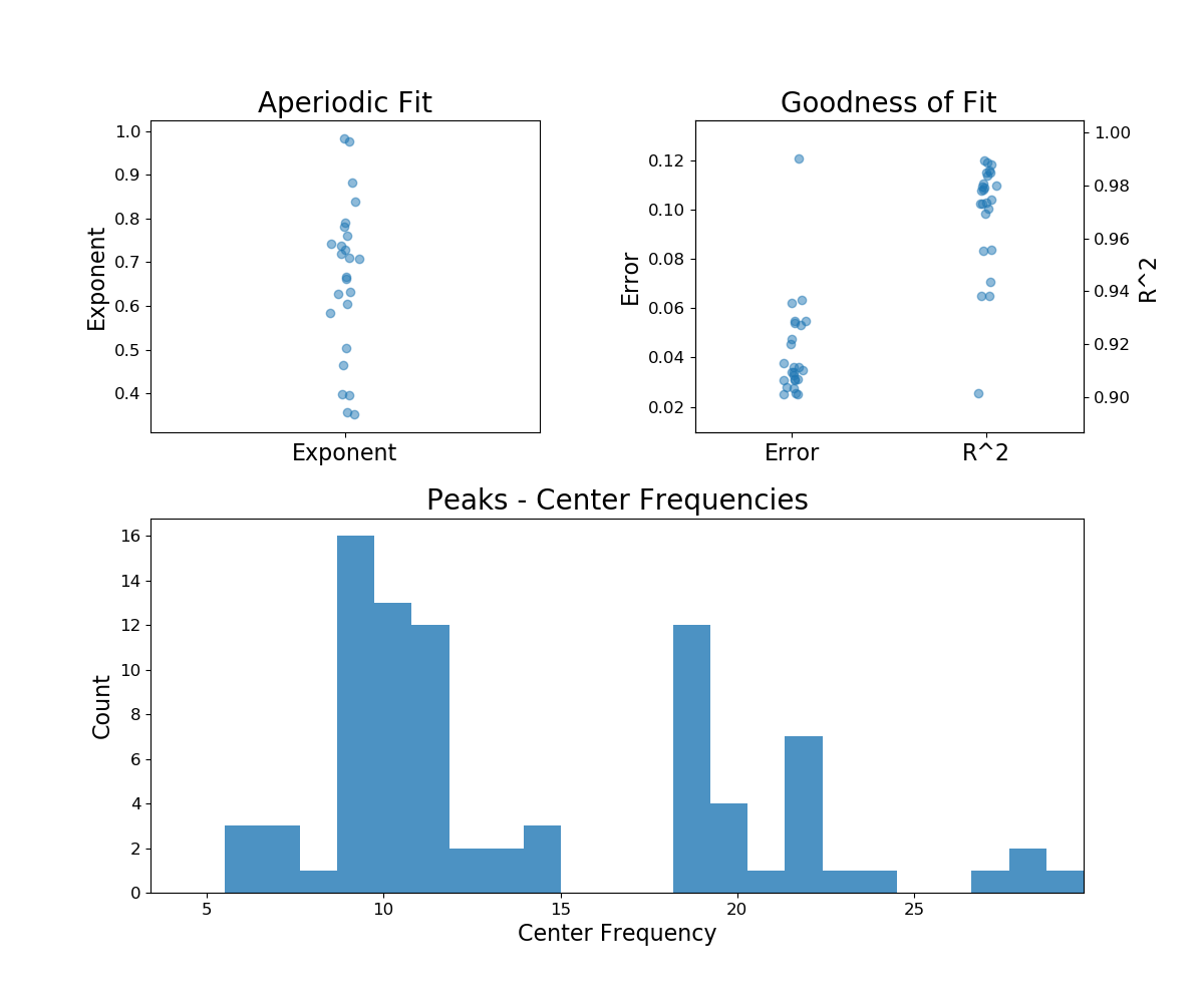 ../_images/sphx_glr_plot_06-FOOOFGroup_001.png