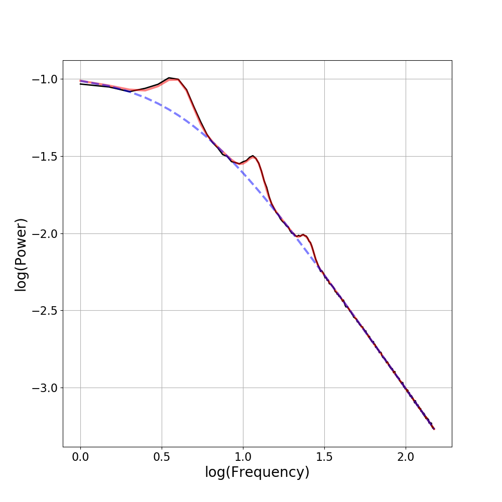 ../../_images/sphx_glr_plot_fooof_models_007.png