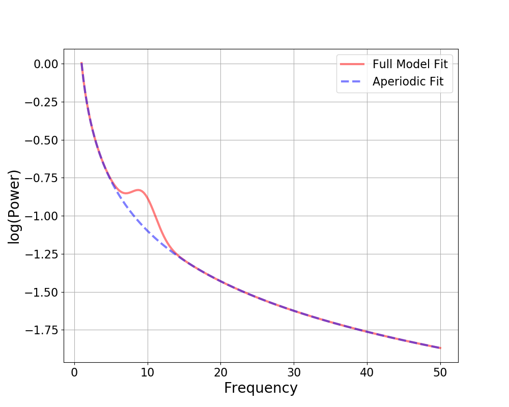 ../../_images/sphx_glr_plot_manipulating_fooofs_001.png